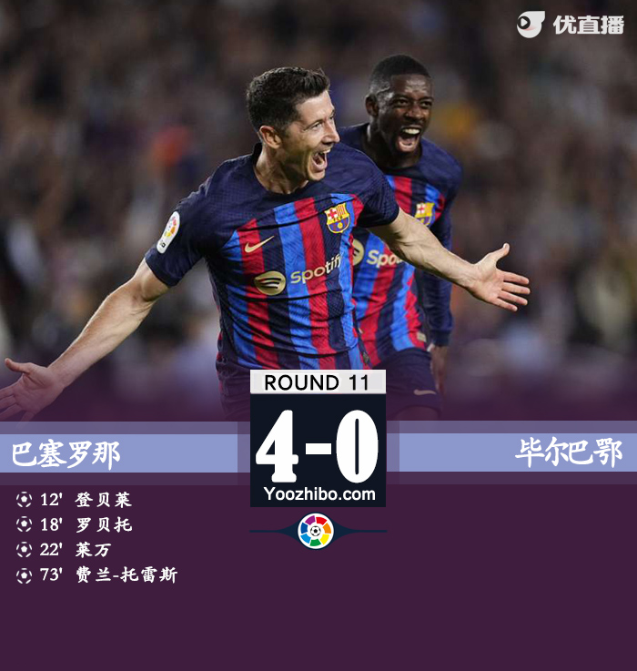 巴萨4-0胜毕巴 登贝莱3传1射莱万传射加维罗贝托伤退