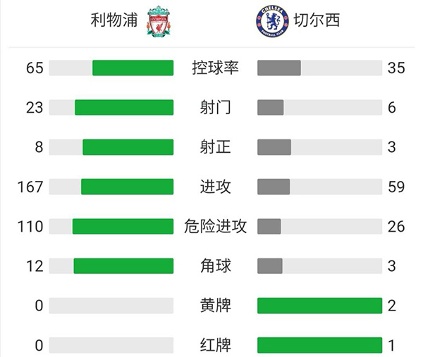 利物浦1-1切尔西 哈弗茨破门詹姆斯送红点萨拉赫点射