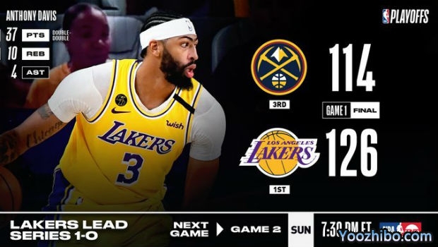 <a href=/lanqiuyouguan/lakers/ target=_blank class=infotextkey>湖人</a>大胜<a href=/lanqiuyouguan/nuggets/ target=_blank class=infotextkey>掘金</a>大比分1-0领先！