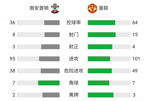 曼联1-1南安普顿 弗雷德乌龙格林伍德连场破门